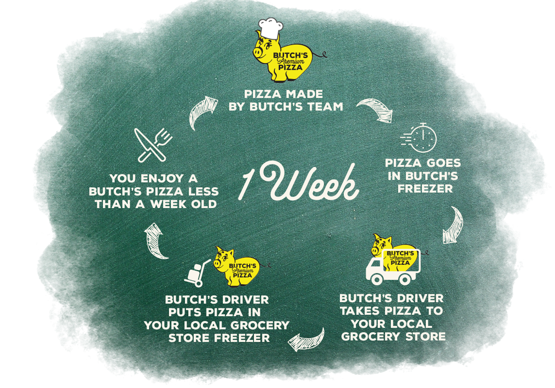 butchs-lifecycle Diagram showing the 1 week cycle of making Butch's Pizza. Pizza made by Butch's team. Pizza goes in Butch's Freezer. Butch's driver takes pizza to your local grocery store. Butch's driver puts pizza in your local grocery store freezer. You enjoy a Butch's pizza less than a week old.