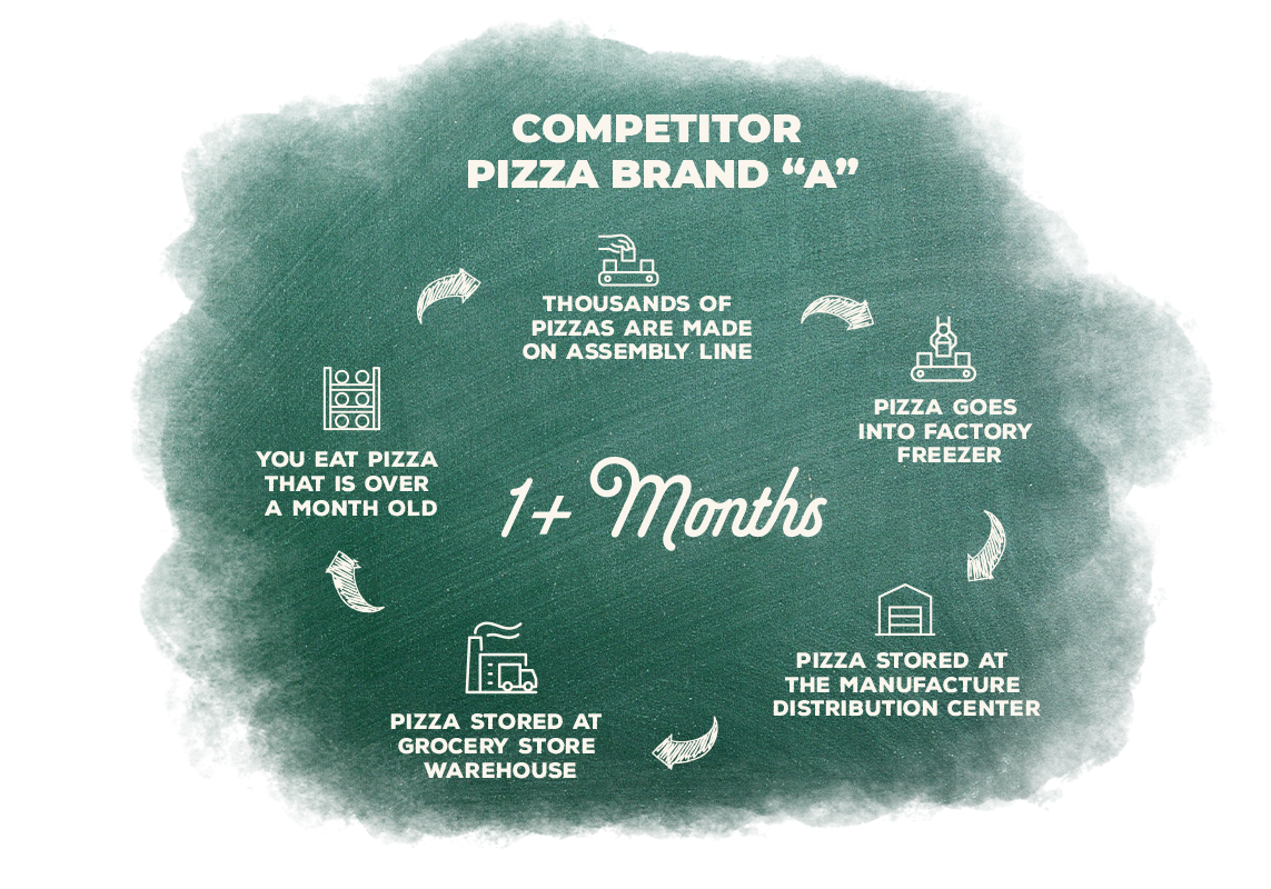 competitor-lifecycle Competitor Pizza brand "A" life cycle that takes over a month. Thousands of pizzas are made on assembly line. Pizza Goes into factory freezer. Pizza stored at the manufacture distribution center. Pizza stored at grocery store warehouse. You eat pizza that is over a month old.